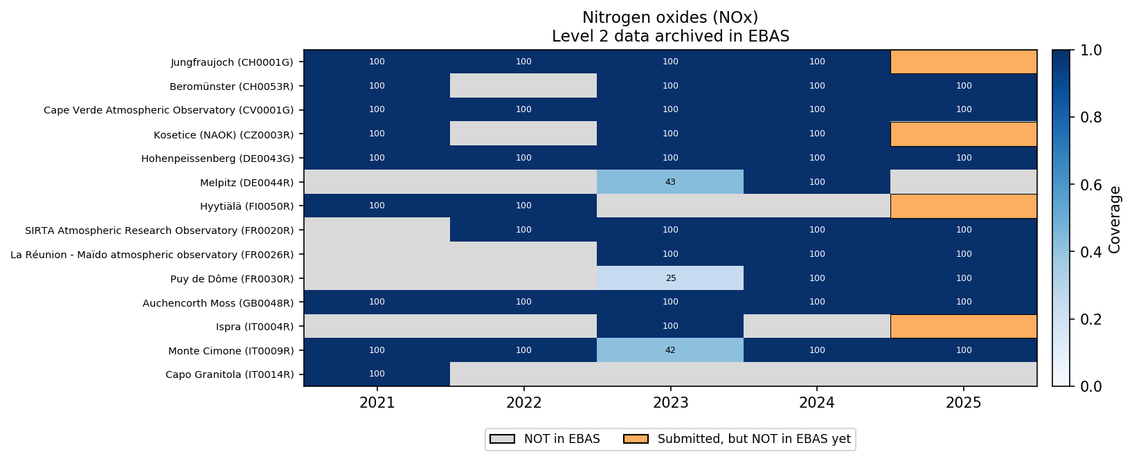 Nitrogen oxides (NOx) coverage heatmap