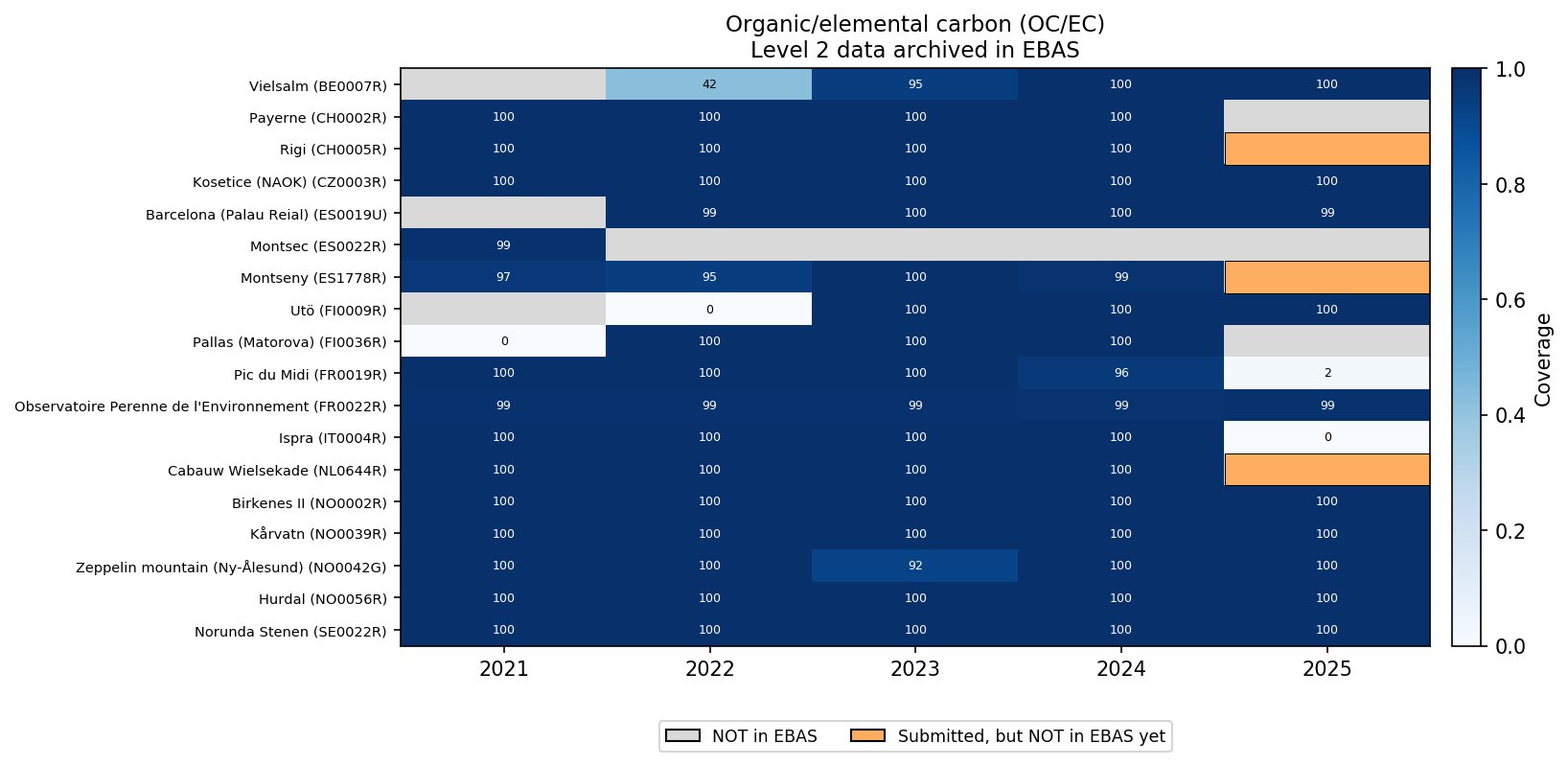 Organic/elemental carbon (OC/EC) coverage heatmap