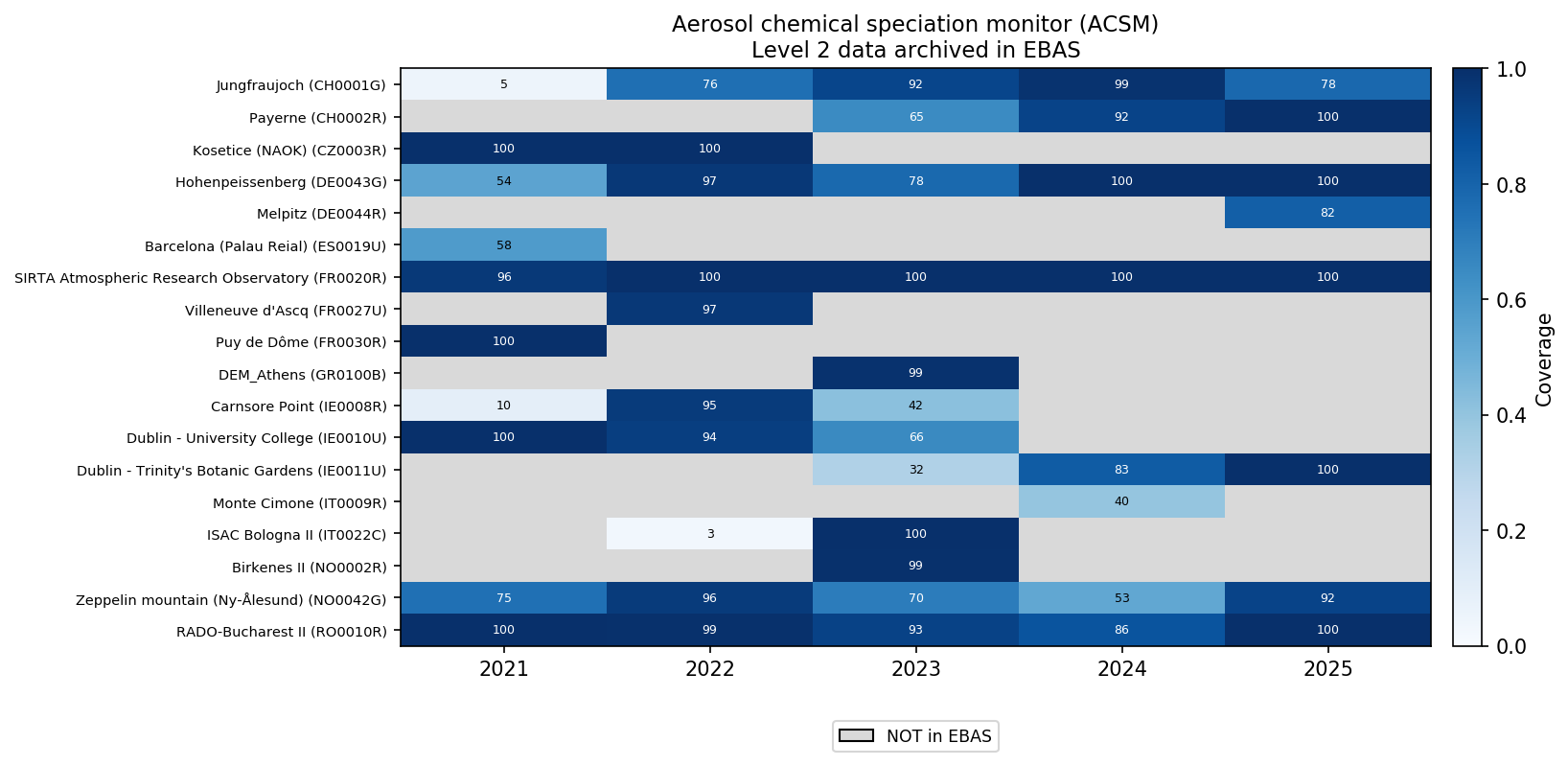 Aerosol chemical speciation monitor (ACSM) coverage heatmap