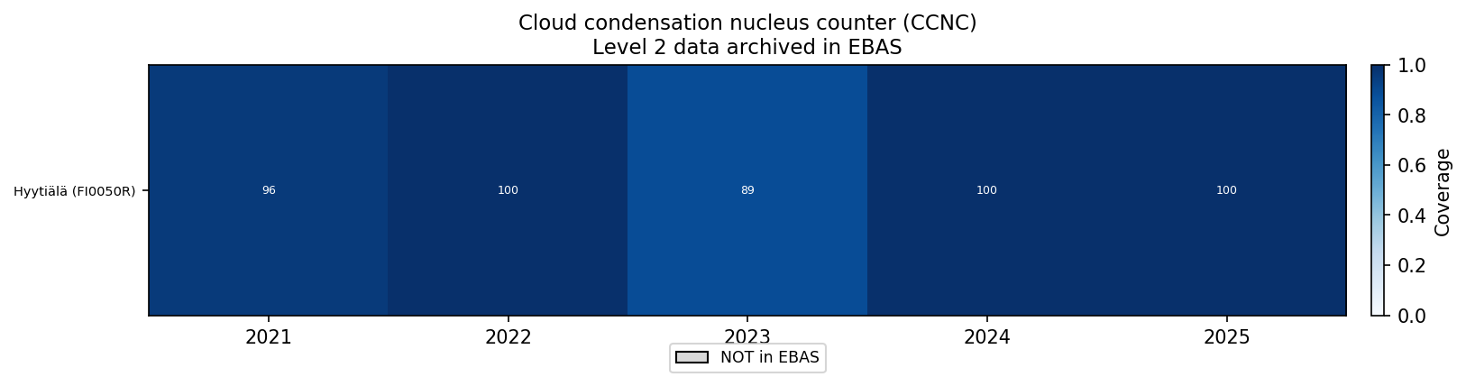 Cloud condensation nucleus counter (CCNC) coverage heatmap