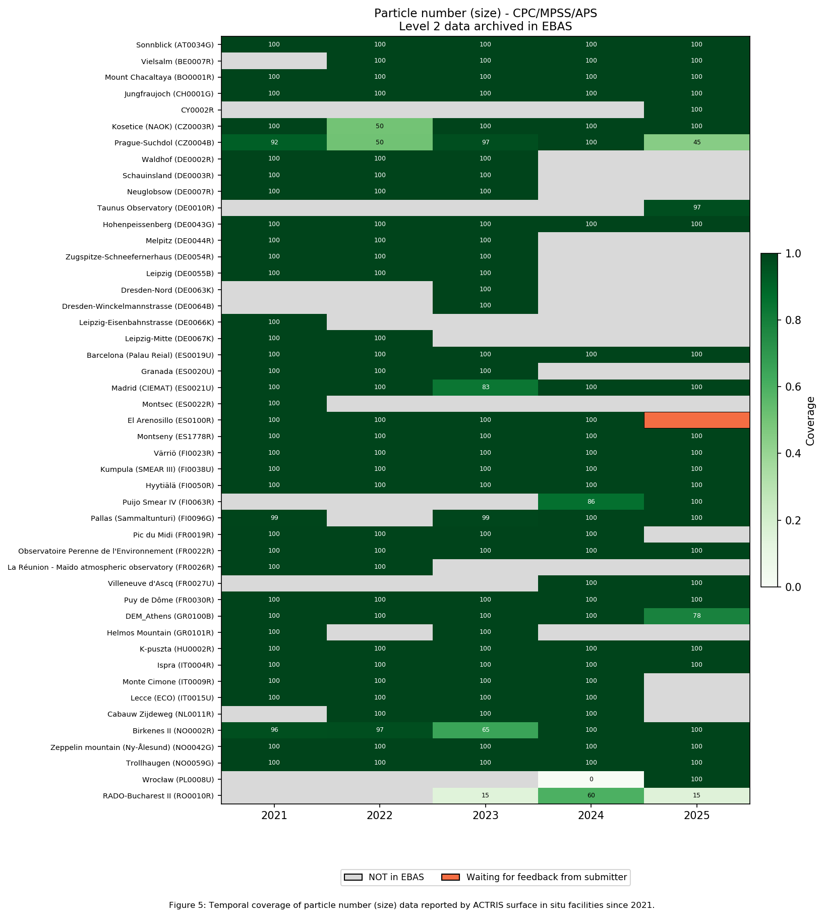 Particle number (size) - CPC/MPSS/APS coverage heatmap
