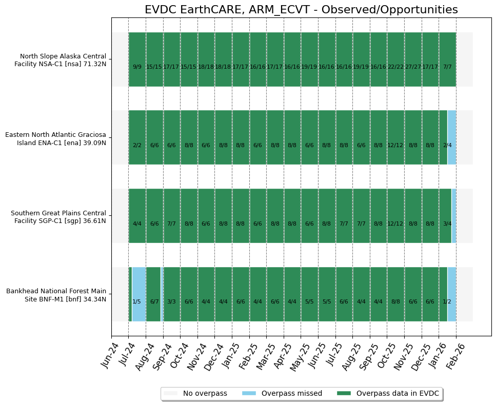 ARM EarthCARE validation data availability