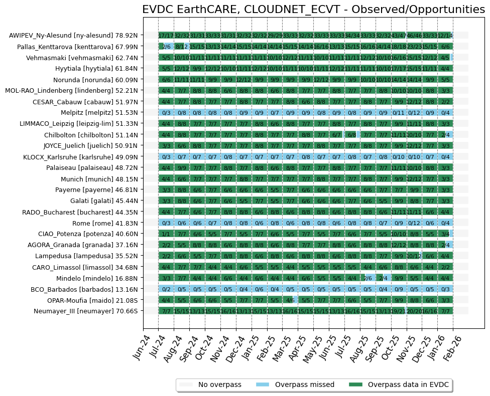 CLOUDNET EarthCARE validation data availability