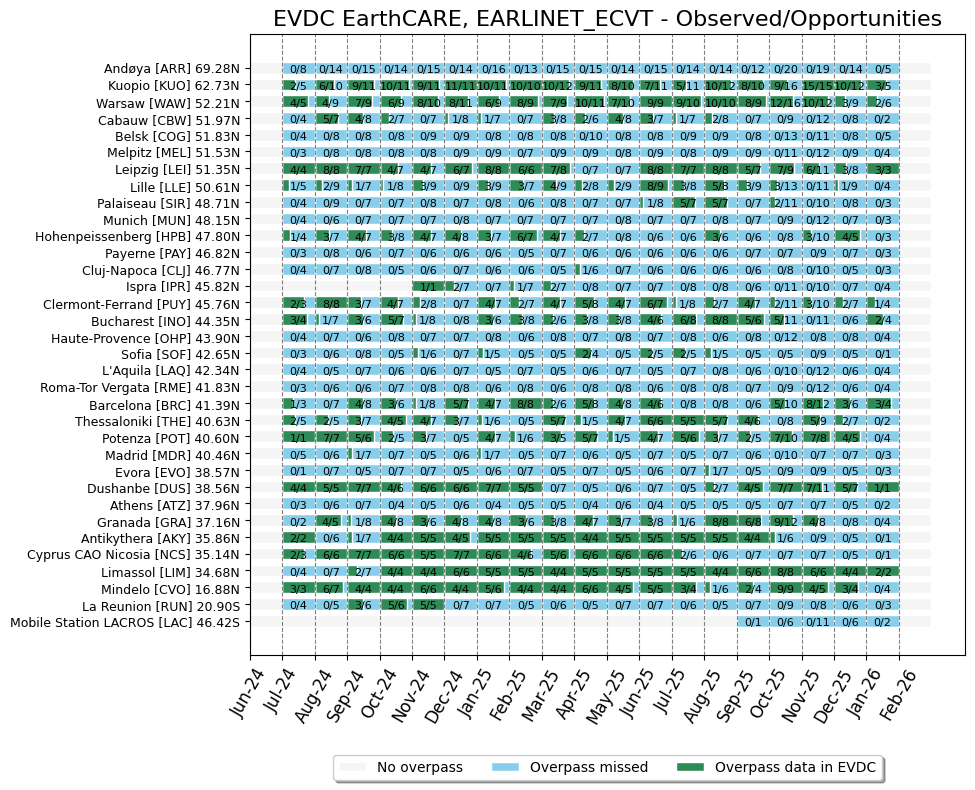 EARLINET EarthCARE validation data availability