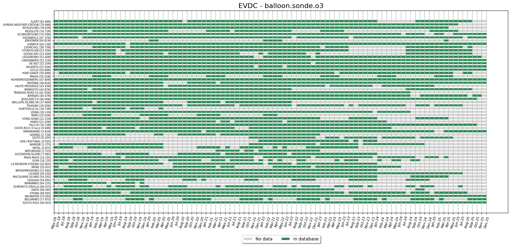 BALLOON SONDE O3 monthly data availability 2018-2025