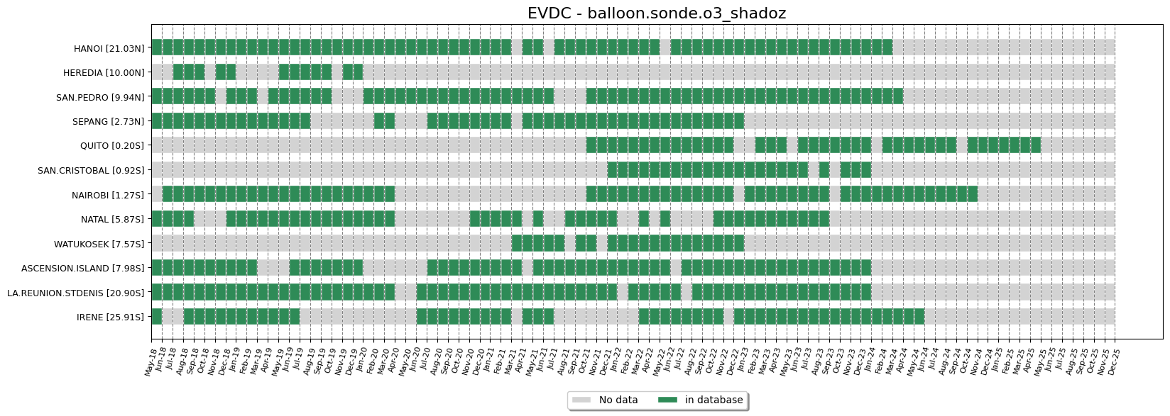 BALLOON SONDE O3 SHADOZ monthly data