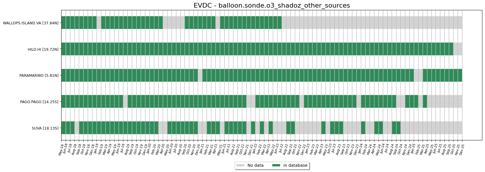 BALLOON SONDE O3 SHADOZ other sources monthly