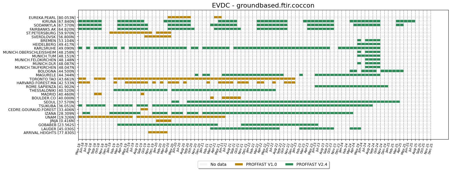 COCCON monthly data sorted by latitudes