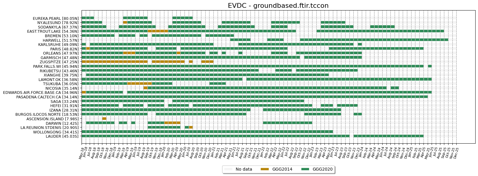TCCON monthly data (GGG2014 + GGG2020)