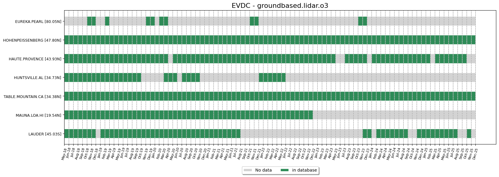 LIDAR O3 monthly data sorted by latitudes