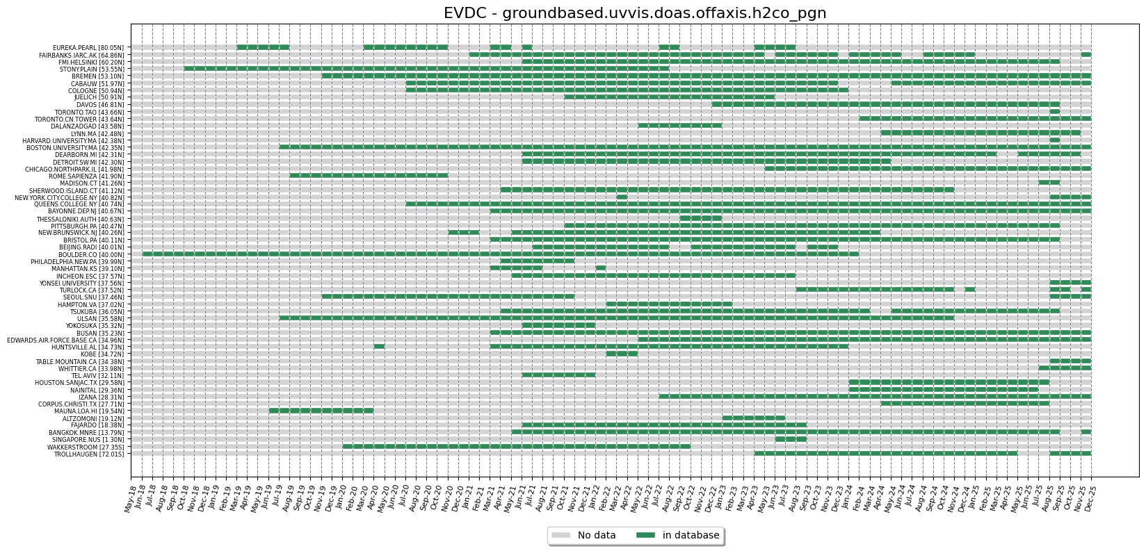 UVVIS OFFAXIS H2CO PGN monthly data