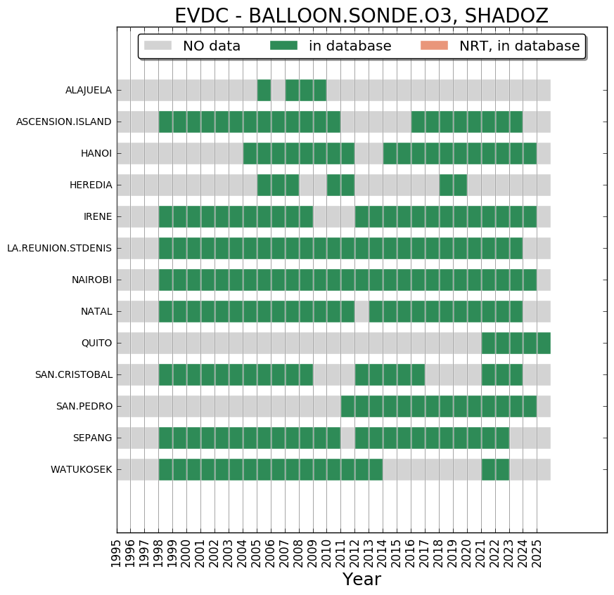 BALLOON SONDE O3 SHADOZ yearly data
