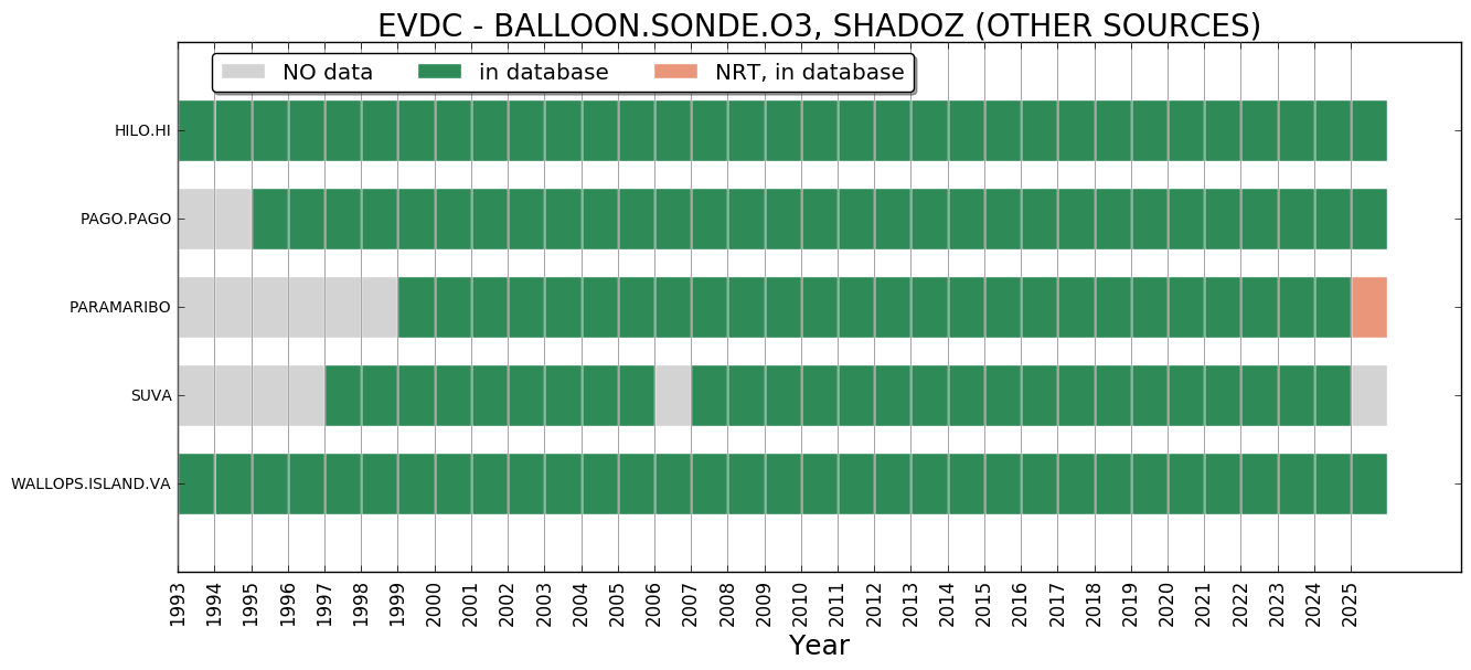 BALLOON SONDE O3 SHADOZ other sources yearly