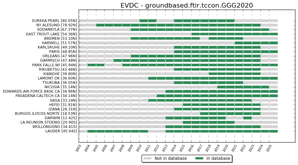 TCCON GGG2020 yearly data