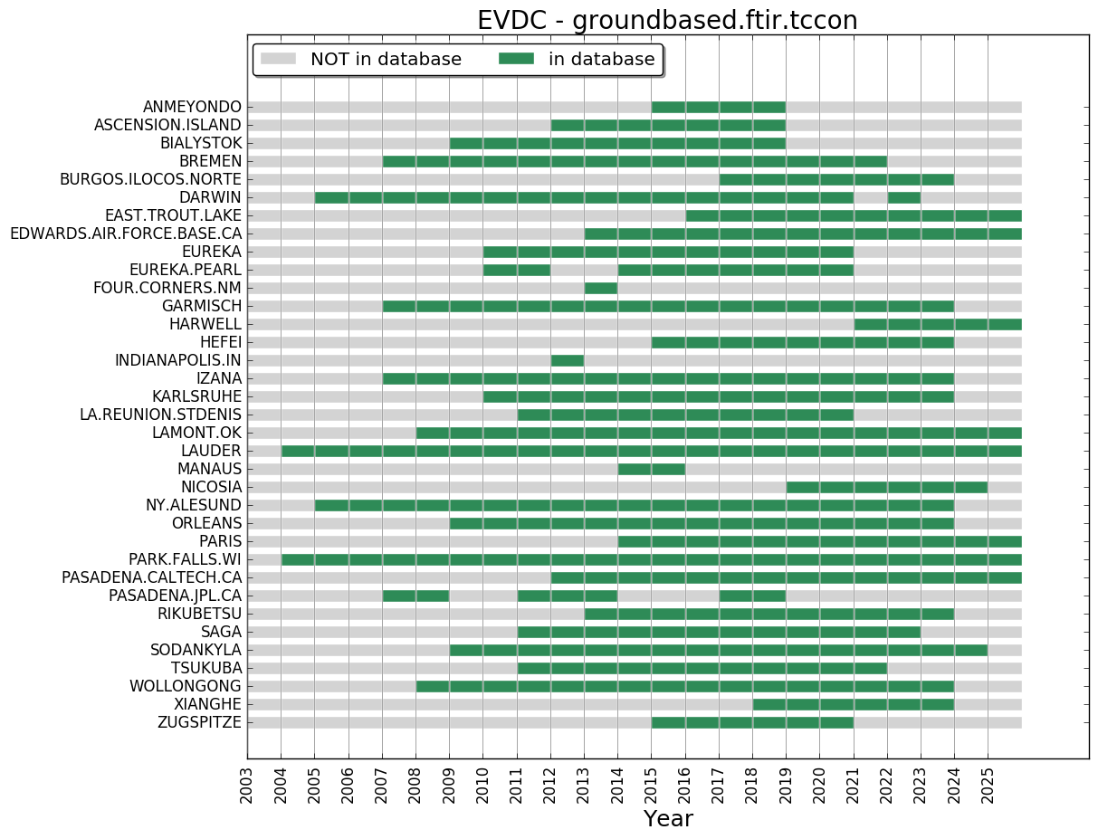 TCCON yearly data availability