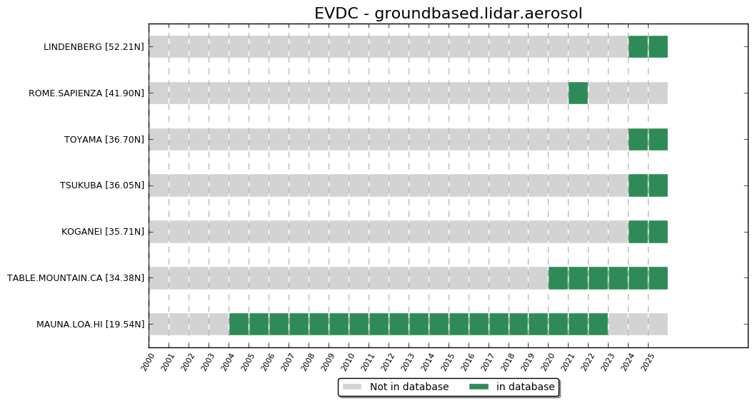LIDAR AEROSOL yearly data 2004-2025