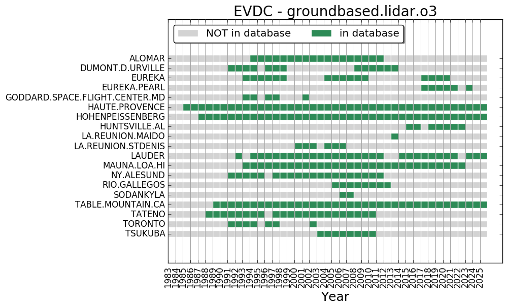 LIDAR O3 yearly data 1985-2025
