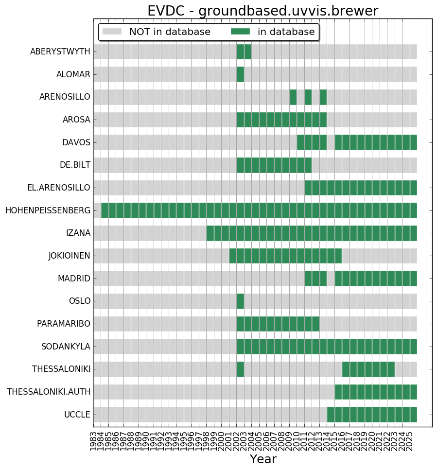 UVVIS BREWER yearly data