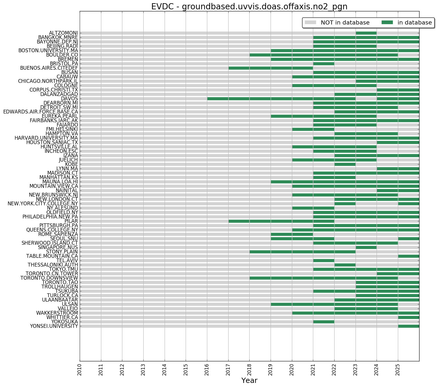 UVVIS OFFAXIS NO2 PGN yearly data