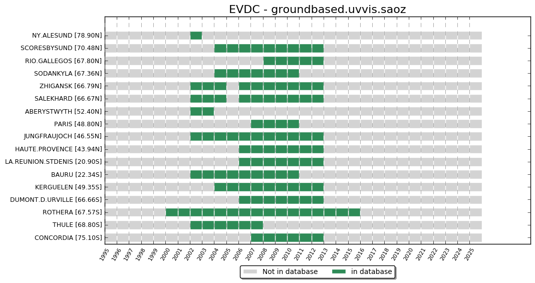 UVVIS SAOZ yearly data